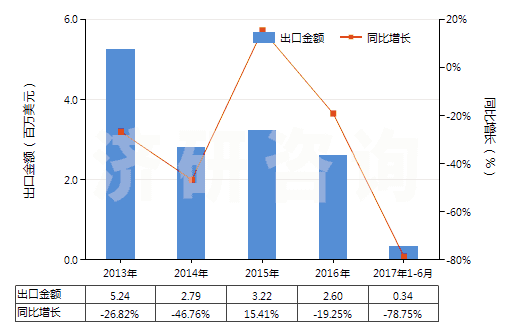 2013-2017年6月中國(guó)染色的醋酸長(zhǎng)絲機(jī)織物(按重量計(jì)醋酸纖維長(zhǎng)絲、扁條或類似品含量≥85%)(HS54082220)出口總額及增速統(tǒng)計(jì)